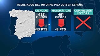 La Educación española frente al espejo del informe PISA: empeora en Ciencias y en Matemáticas