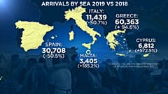 Sbarchi: dimezzati in Italia e Spagna nel 2019, crescono nel Mediterraneo est