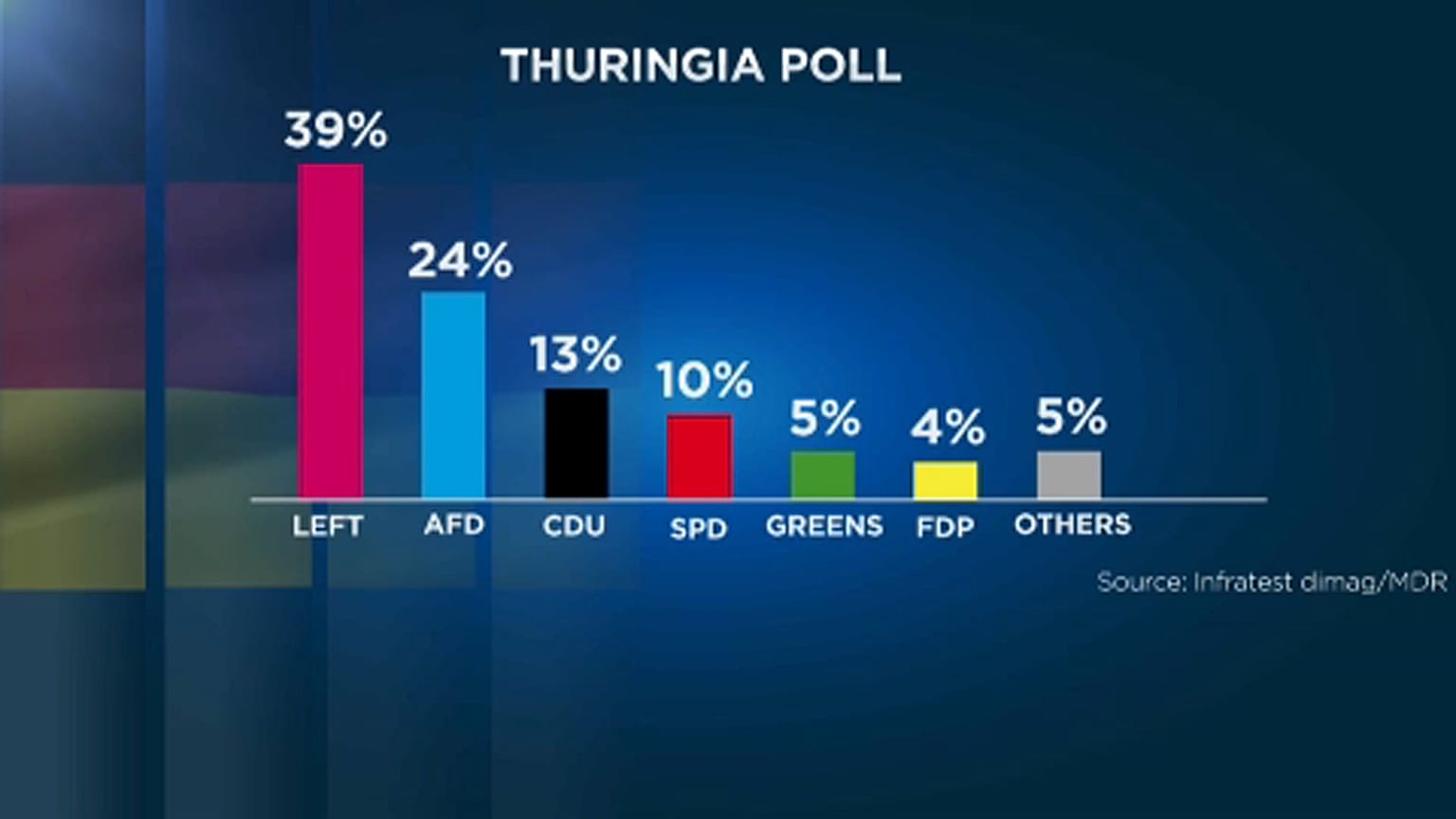 Zuhant a német kereszténydemokraták népszerűsége Türingiában