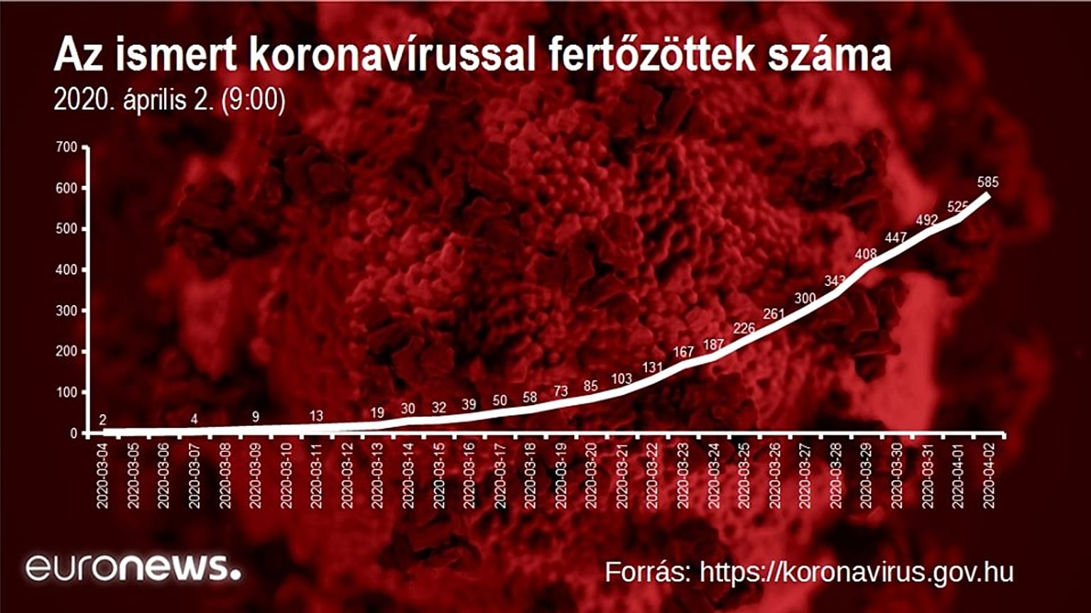 Egyre többen sértik meg a karantént Magyarországon