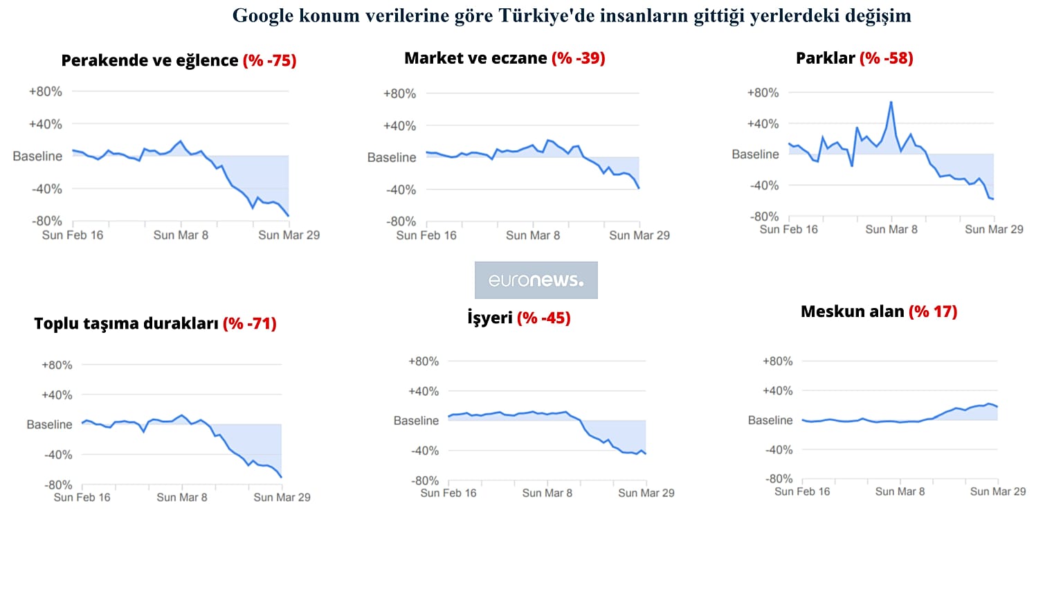 Google konum verilerinden insanların evde kalıp kalmadığının haritasını çıkardı