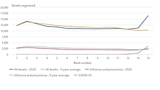 Coronavirus, un grafico per capire l'eccesso di mortalità in Inghilterra e Galles