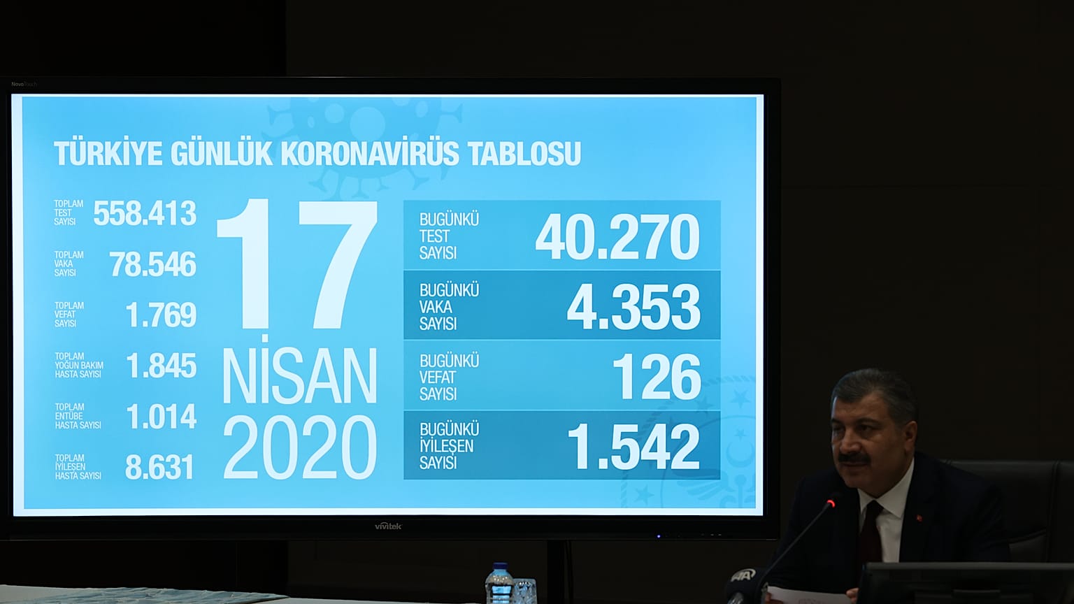  Fahrettin Koca: Son 24 saatte 126 kişi hayatını kaybetti; can kaybı toplam 1.769'a ulaştı