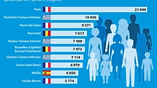 Εurostat: Το Παρίσι η πλέον πυκνοκατοικημένη περιοχή στη ΕΕ, ακολουθεί η Αθήνα