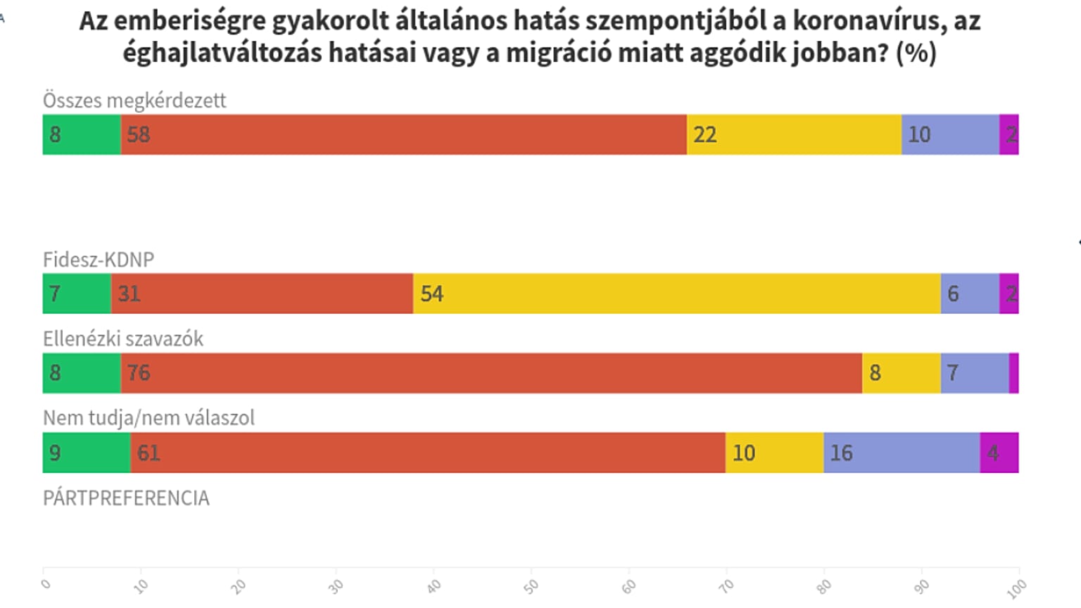 A fideszesek a migrációtól, a többiek az éghajlatváltozástól tartanak leginkább