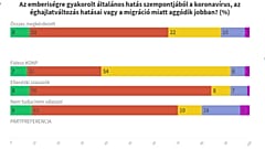 A fideszesek a migrációtól, a többiek az éghajlatváltozástól tartanak leginkább