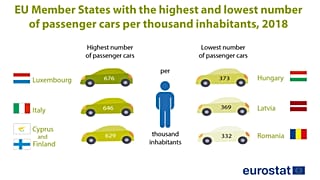 most cars per inhabitant in the EU