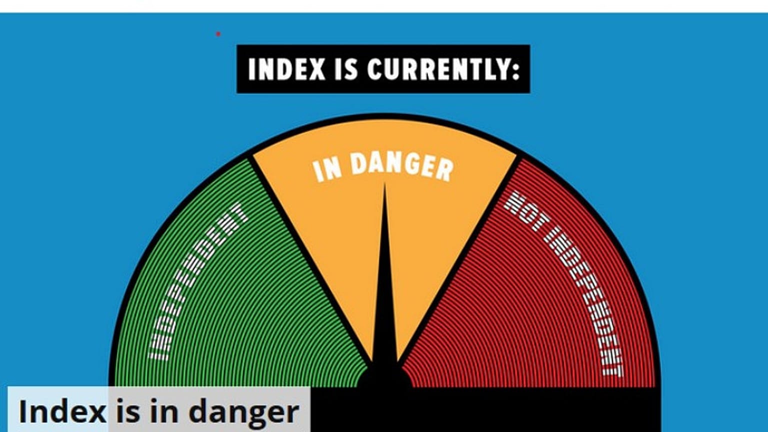 The "independence barometer" set up by Index.hu which has now been increased to "in danger" amid concerns over editorial independence.