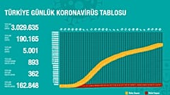 Sağlık Bakanlığı'nın 23 Haziran tarihli Covid-19 verileri