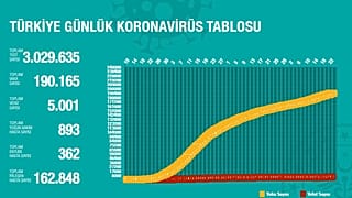 Sağlık Bakanlığı'nın 23 Haziran tarihli Covid-19 verileri