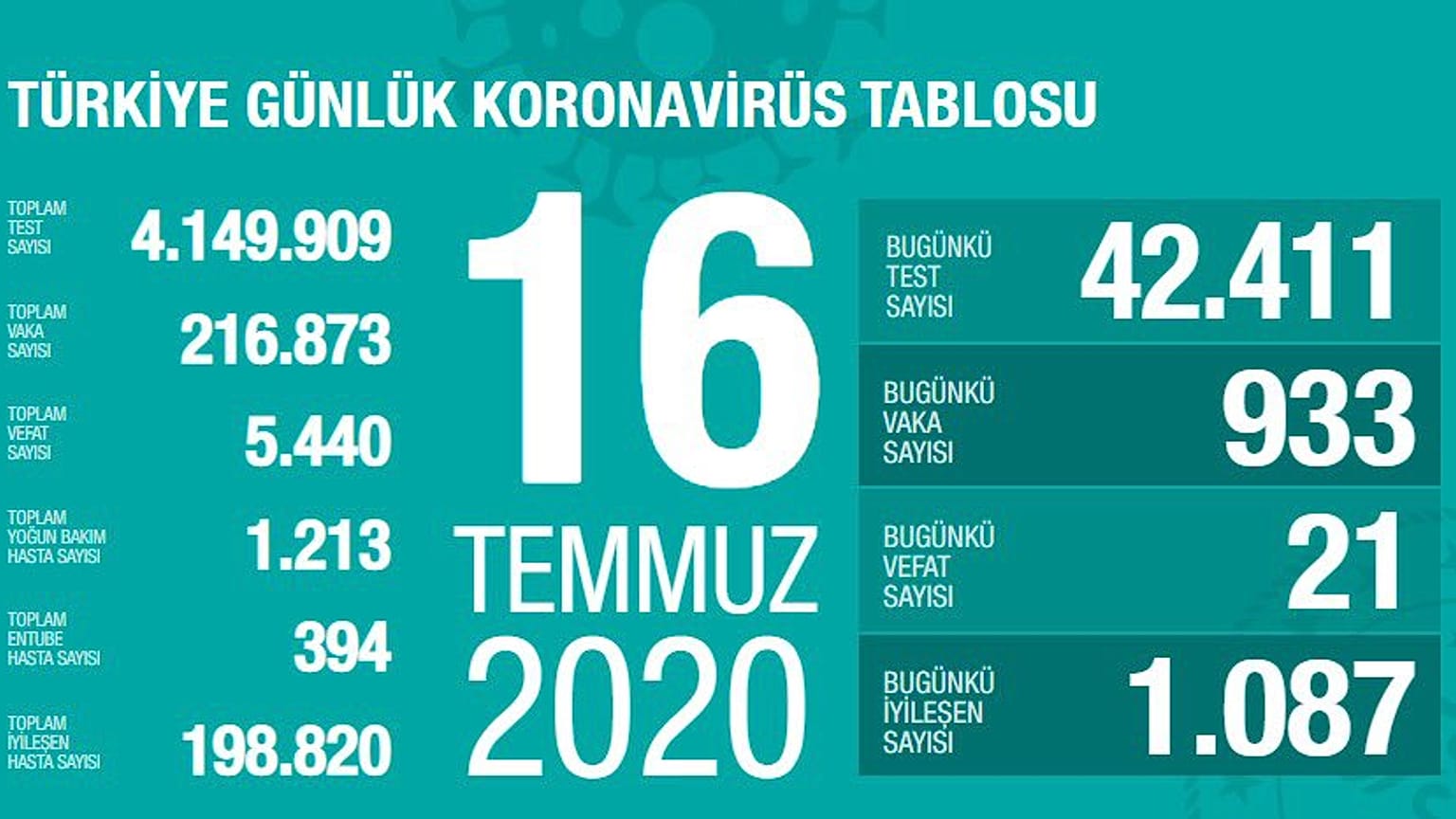 Türkiye'de Covid-19 salgınında son durum