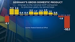 Dati sconfortanti per l'economia tedesca. 