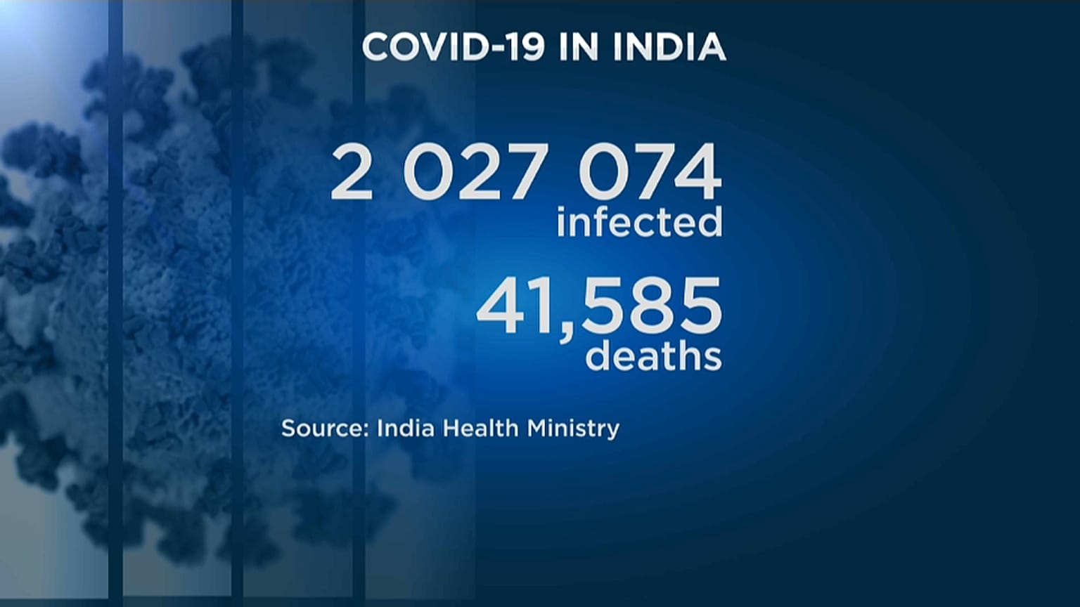 I dati-Covid dell'India. Aggiornati al 7 agosto 2020. 