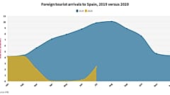A comparison of foreign arrivals in Spain between the months of 2019 and 2020