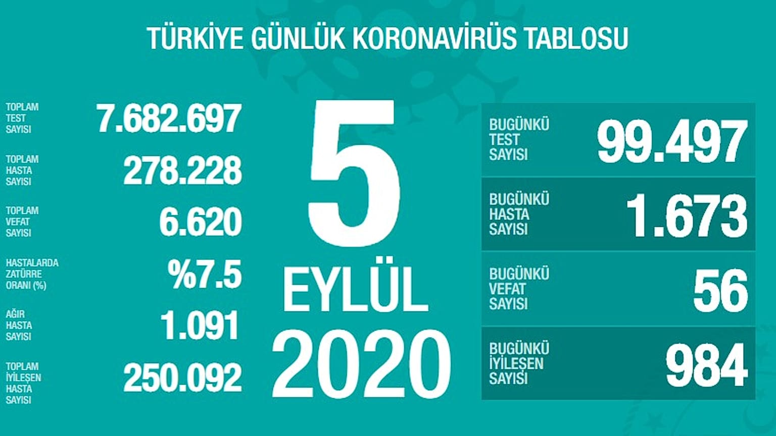 Türkiye'de 5 Eylül Covid-19 tablosu