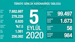Türkiye'de 5 Eylül Covid-19 tablosu