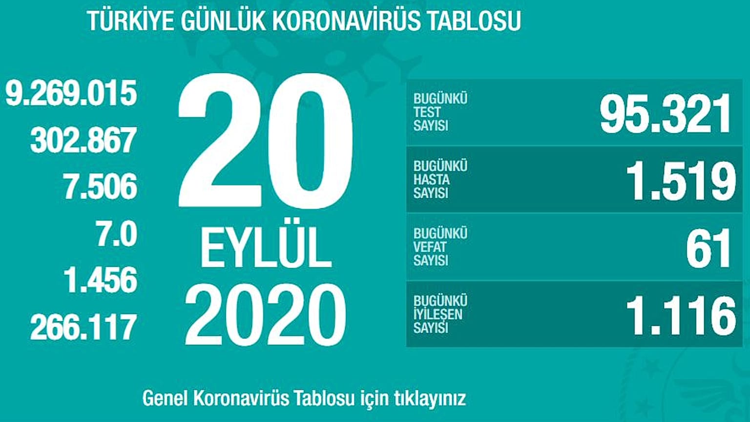 Türkiye günlük koronavirüs tablosu