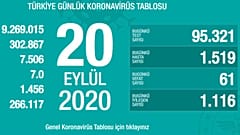 Türkiye günlük koronavirüs tablosu