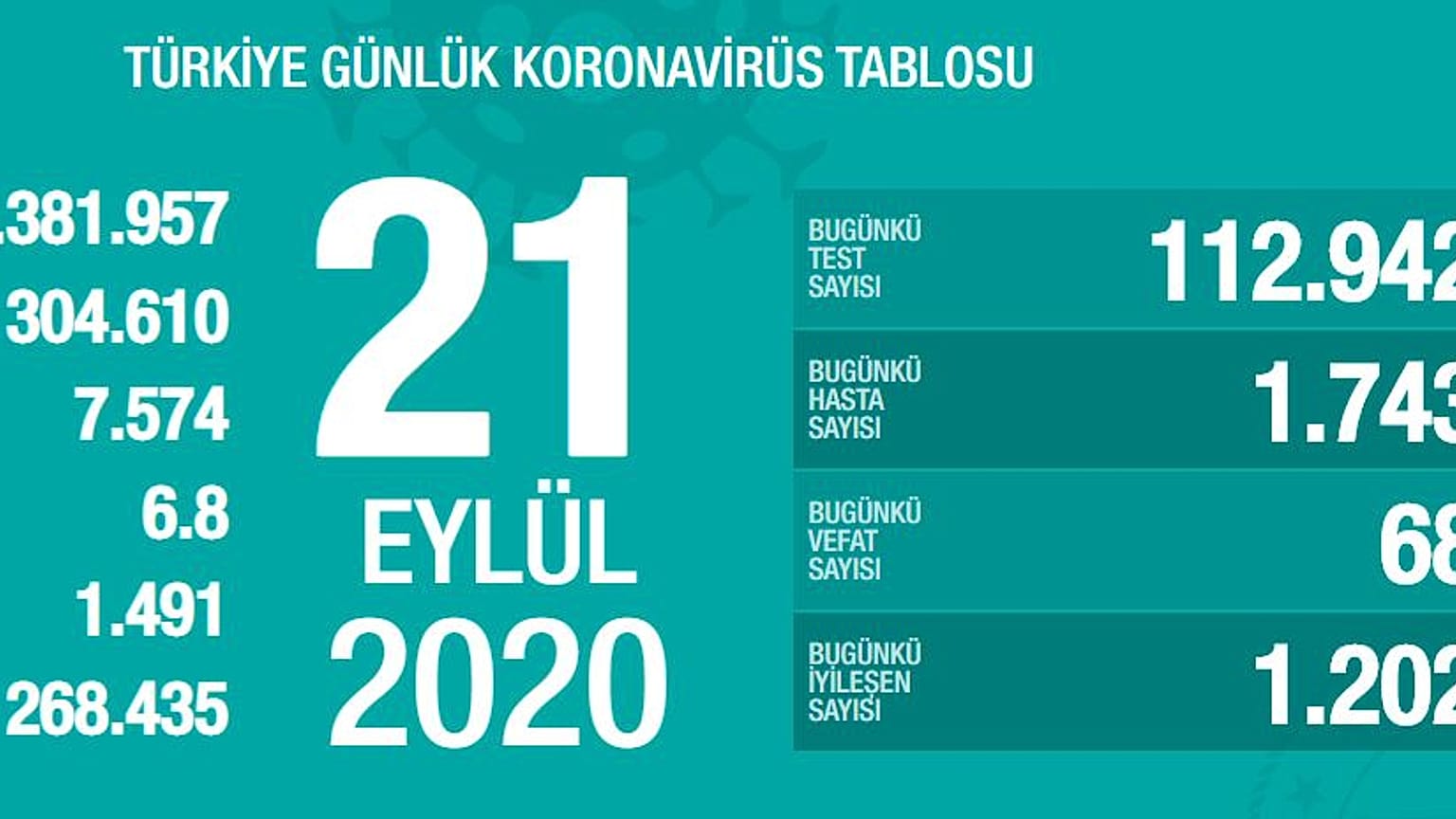 Türkiye Günlük Koronavirüs Tablosu