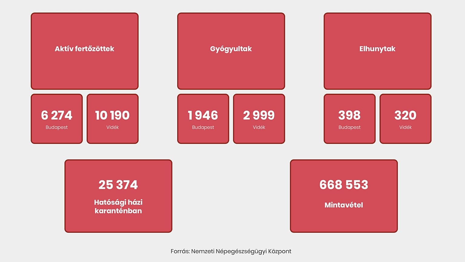Naprakész adatok