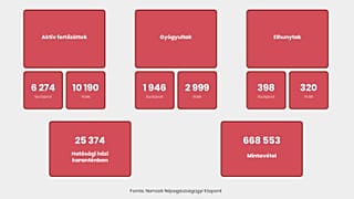 Naprakész adatok