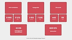 A magyar adatok frissítésének időpontja: 2020.10.11. 08:57