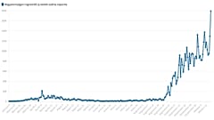 A koronavírussal fertőzöttek száma a járvány kezdete óta napi bontásban