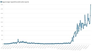 A koronavírussal fertőzöttek száma a járvány kezdete óta napi bontásban