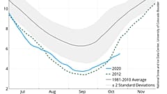 Desde mediados de octubre, la formación de hielo marino es la más lenta registrada nunca