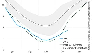 Desde mediados de octubre, la formación de hielo marino es la más lenta registrada nunca