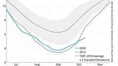 Da metà ottobre, la formazione di ghiaccio marino è la più lenta mai registrata 