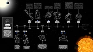 EXOPLANET MISSION TIMELINE