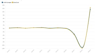 El efecto rebote de la economía europea en el tercer trimestre