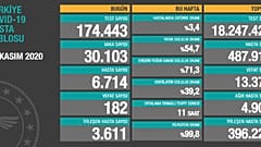 Türkiye'nin 28 Kasım Covid-19 tablosu