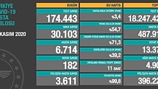Türkiye'nin 28 Kasım Covid-19 tablosu
