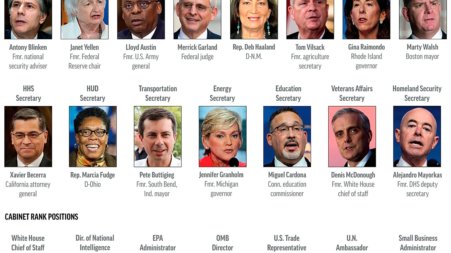 Biden's Cabinet