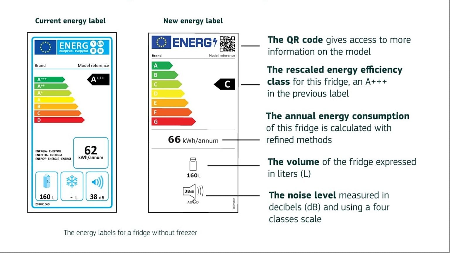The old EU energy label, on the left, and the new energy label, on the right, with a QR code 