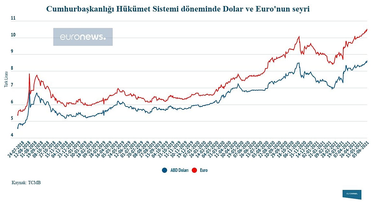 Cumhurbaşkanlığı Hükümet Sistemi döneminde döviz kurlarının seyri
