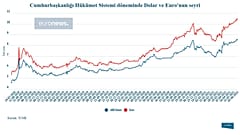 Cumhurbaşkanlığı Hükümet Sistemi döneminde döviz kurlarının seyri