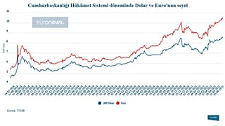 Cumhurbaşkanlığı Hükümet Sistemi döneminde döviz kurlarının seyri