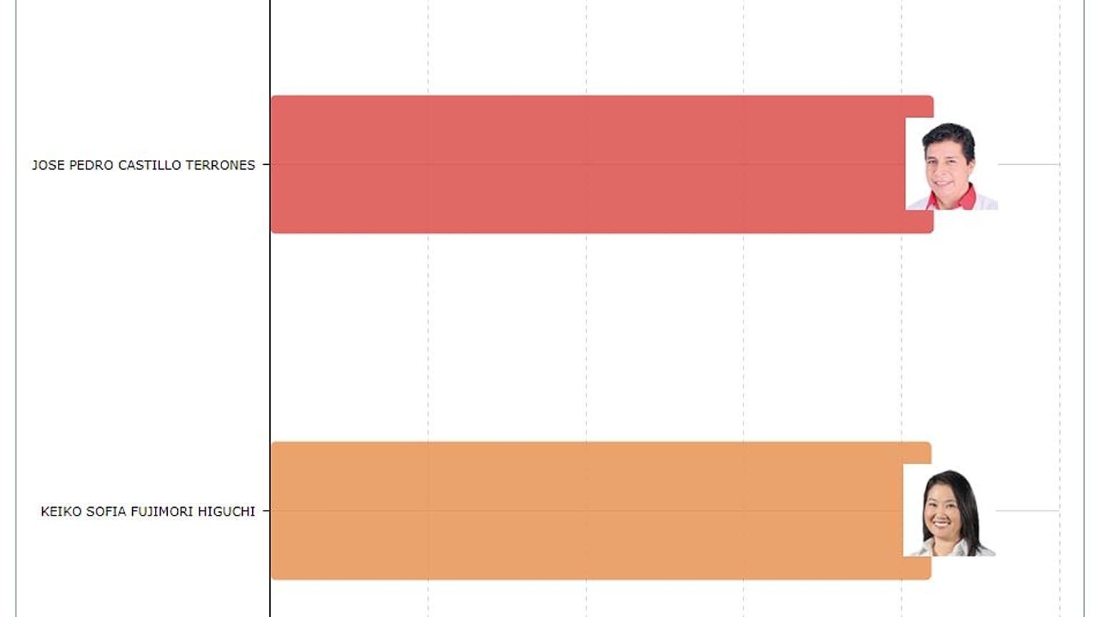 Datos reflejados en la pagina web de la Oficina Nacional de Procesos Electorales