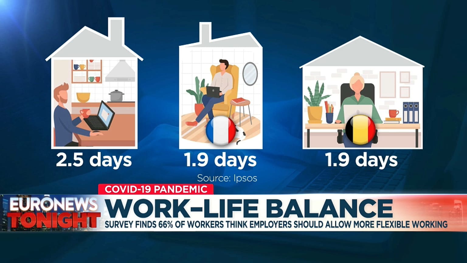Workers in Belgium and France asking for an average of 1.9 days