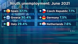 Disoccupazione giovanile: male in Spagna, Grecia e Italia.