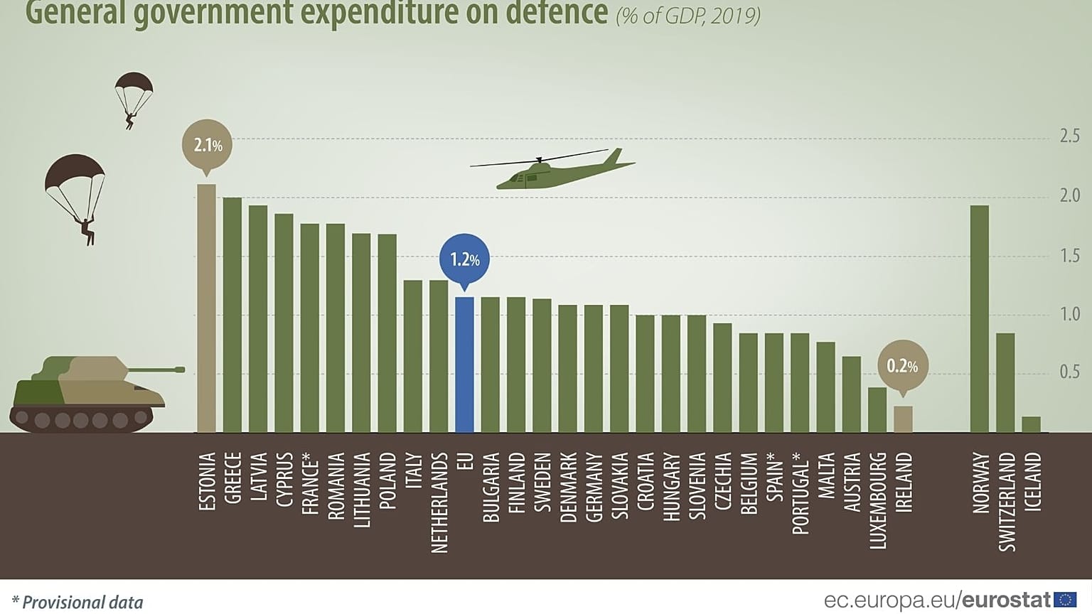 General gouvernment expenditure on defence