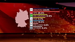 Resultados electorales en Alemania a las 22:20h