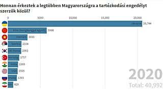 Több mint 40 ezren érkeztek a lista első tíz helyén szereplő országokból a tavaly tartózkodási engedélyt szerzett EU-n kívülről jövő állampolgárok