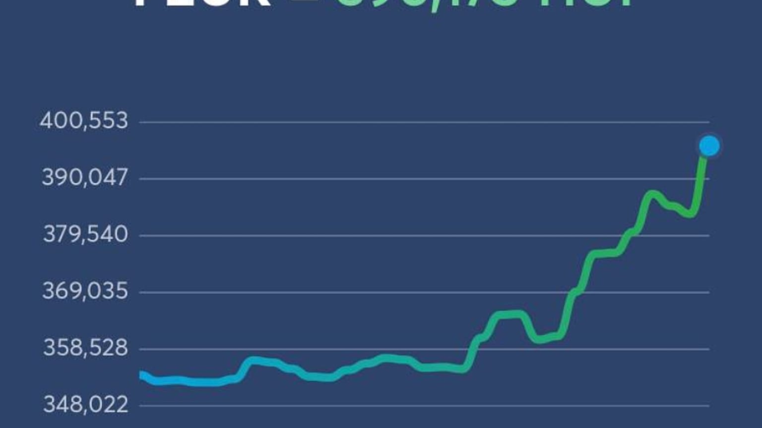 Az elmúlt kevesebb mint két hét alatt óriásit zuhant a forint
