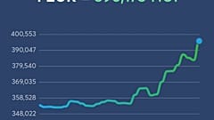 Az elmúlt kevesebb mint két hét alatt óriásit zuhant a forint