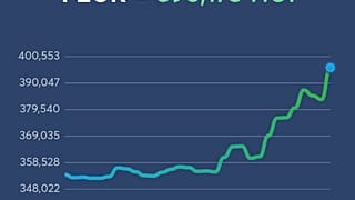 Az elmúlt kevesebb mint két hét alatt óriásit zuhant a forint