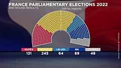 Graphique des résultats de l'élection.